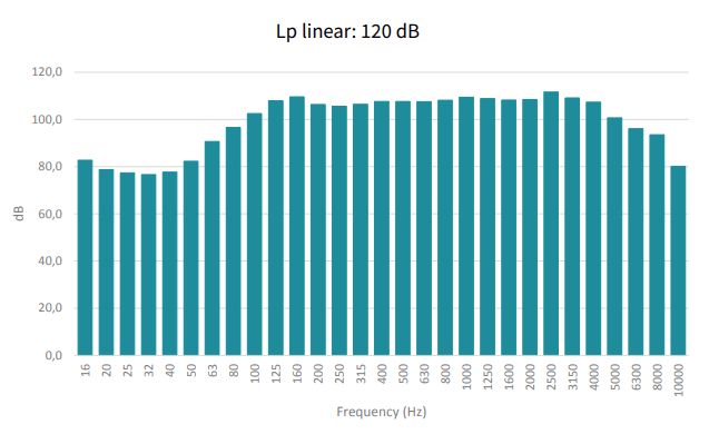 Moc akustyczna Lp linear: 120 dB DIR Slim