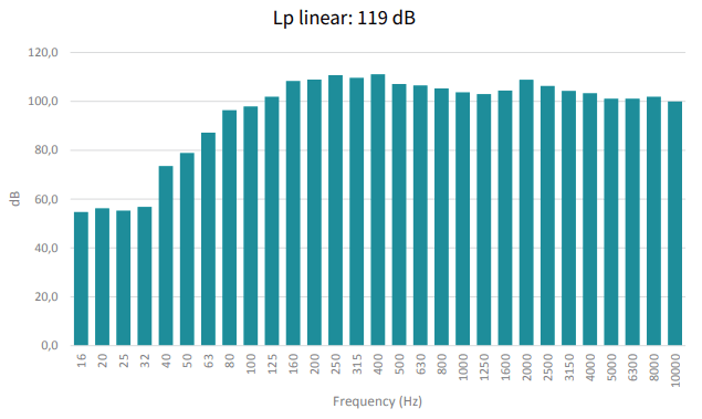 Moc akustyczna NTEK Omni 4” HP Lp linear: 119 dB