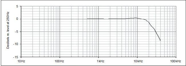 Odpowiedź częstotliwościowa mikrofonu, częstotliwość referencyjna 250 Hz