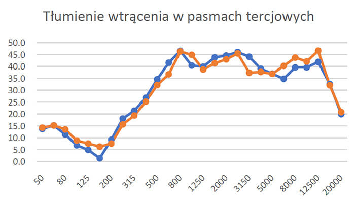 Tłumienie wtrącenia w pasmach tercjowych