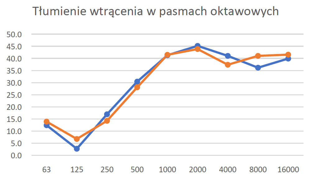 Tłumienie wtrącenia w pasmach oktawowych